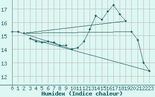 Courbe de l'humidex pour la bouée 62149