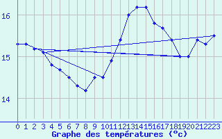 Courbe de tempratures pour Aniane (34)