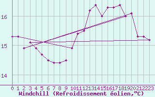 Courbe du refroidissement olien pour Cap de la Hague (50)