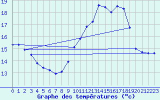 Courbe de tempratures pour Cap Cpet (83)