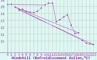 Courbe du refroidissement olien pour Chamonix-Mont-Blanc (74)