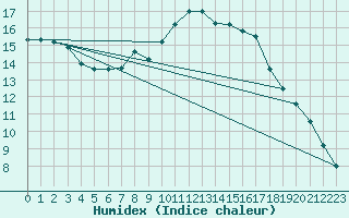 Courbe de l'humidex pour Humain (Be)