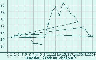 Courbe de l'humidex pour Nris-les-Bains (03)