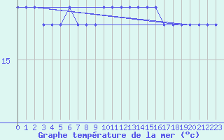 Courbe de temprature de la mer  pour la bouée 6100002