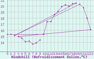 Courbe du refroidissement olien pour Chartres (28)