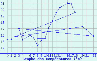 Courbe de tempratures pour Belfort (90)