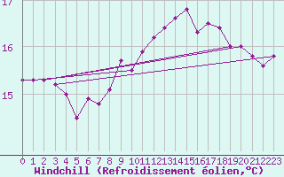 Courbe du refroidissement olien pour Ile de Groix (56)