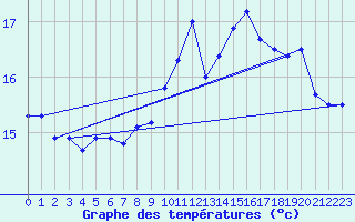 Courbe de tempratures pour Millau - Soulobres (12)