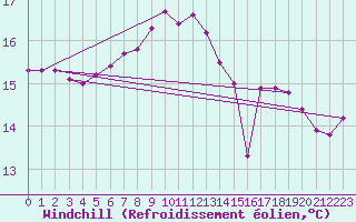 Courbe du refroidissement olien pour Verngues - Hameau de Cazan (13)