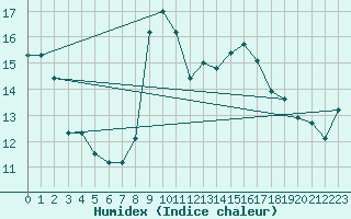 Courbe de l'humidex pour Decimomannu