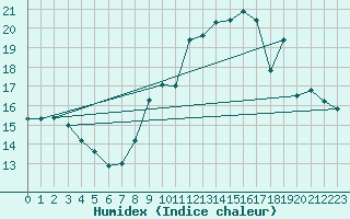 Courbe de l'humidex pour Nemours (77)