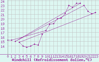 Courbe du refroidissement olien pour Montredon des Corbires (11)