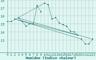 Courbe de l'humidex pour Hekkingen Fyr