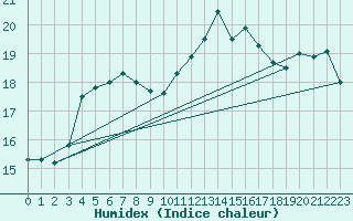 Courbe de l'humidex pour Boulogne (62)