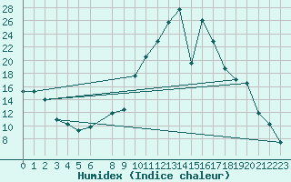 Courbe de l'humidex pour Lagunas de Somoza
