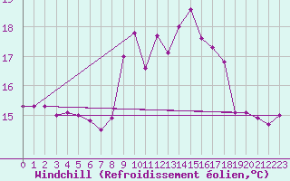 Courbe du refroidissement olien pour Zumarraga-Urzabaleta
