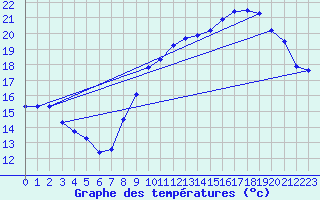 Courbe de tempratures pour Abbeville (80)