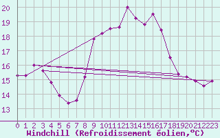 Courbe du refroidissement olien pour Ceuta