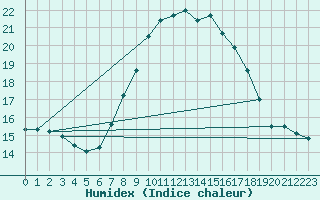 Courbe de l'humidex pour Lisbonne (Po)