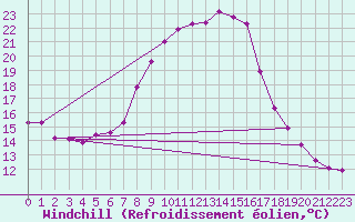 Courbe du refroidissement olien pour Tesseboelle