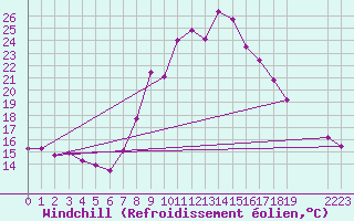 Courbe du refroidissement olien pour Fribourg / Posieux