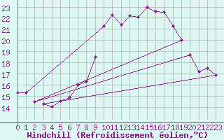 Courbe du refroidissement olien pour Boltigen