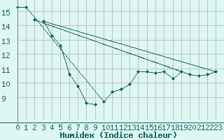 Courbe de l'humidex pour Renwez (08)