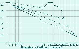 Courbe de l'humidex pour Variscourt (02)