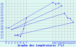 Courbe de tempratures pour Buitrago