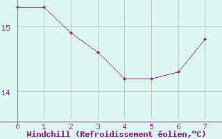 Courbe du refroidissement olien pour Jussy (02)