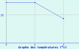 Courbe de tempratures pour Garden River