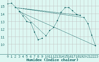 Courbe de l'humidex pour Perpignan (66)