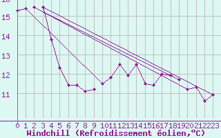 Courbe du refroidissement olien pour Chlons-en-Champagne (51)