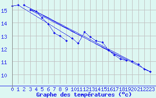 Courbe de tempratures pour Trappes (78)