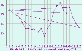 Courbe du refroidissement olien pour Nmes - Garons (30)