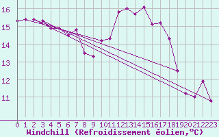 Courbe du refroidissement olien pour Dinard (35)