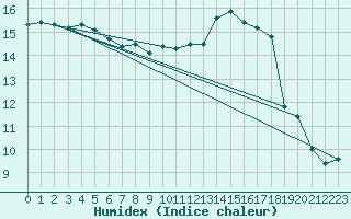 Courbe de l'humidex pour Lorient (56)