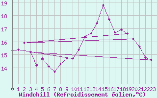 Courbe du refroidissement olien pour Cap de la Hve (76)