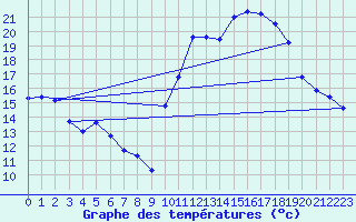 Courbe de tempratures pour Cazaux (33)