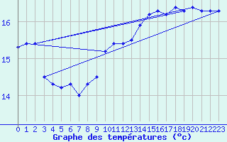 Courbe de tempratures pour Langoytangen