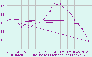 Courbe du refroidissement olien pour Emden-Koenigspolder