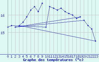 Courbe de tempratures pour Strommingsbadan