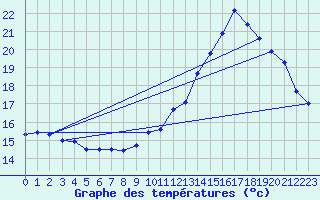 Courbe de tempratures pour Auch (32)