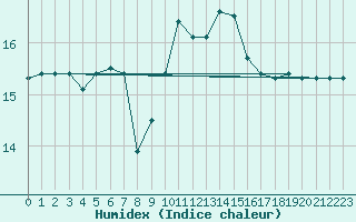 Courbe de l'humidex pour Cap Gris-Nez (62)