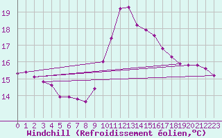 Courbe du refroidissement olien pour Puissalicon (34)