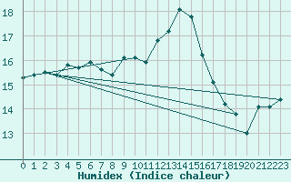 Courbe de l'humidex pour Figari (2A)