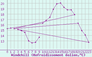Courbe du refroidissement olien pour Saint-Philbert-de-Grand-Lieu (44)