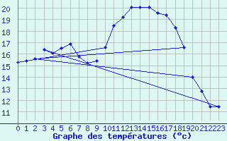 Courbe de tempratures pour Calvi (2B)