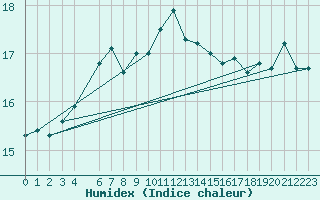 Courbe de l'humidex pour Ona Ii