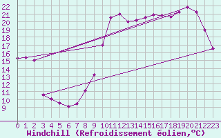 Courbe du refroidissement olien pour Le Touquet (62)